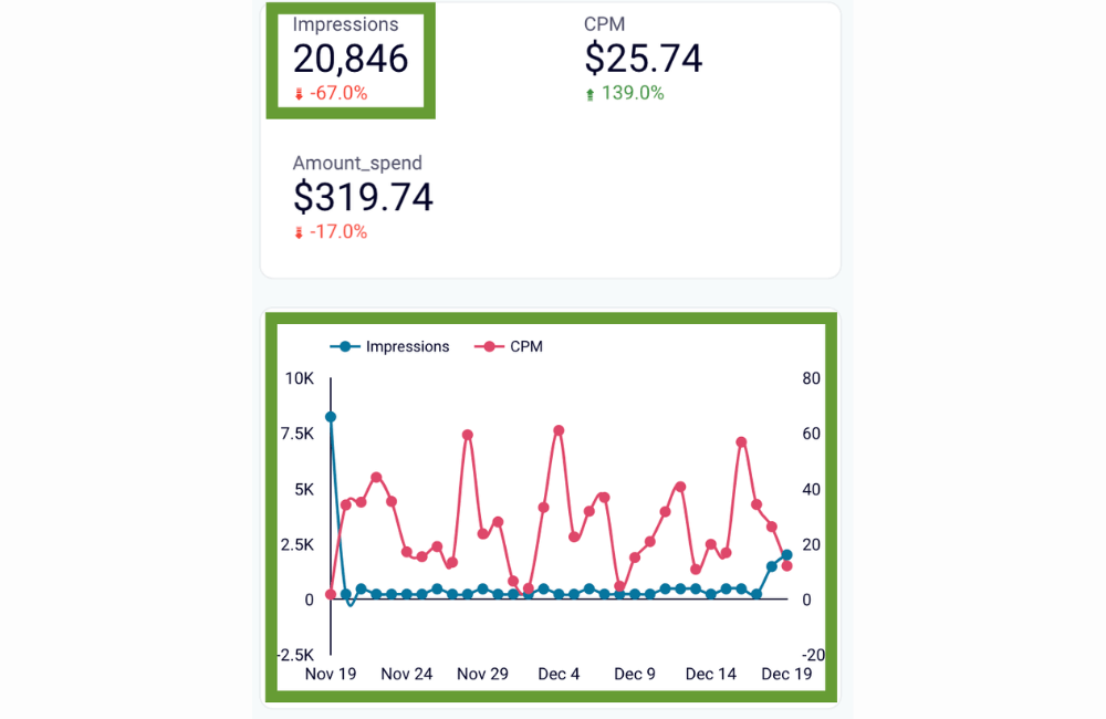 When should you delete a Facebook ad?