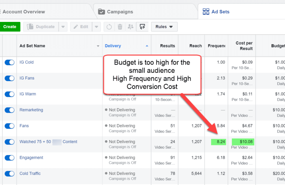 Audience overlap causes customer annoyance and wastes ad budget.