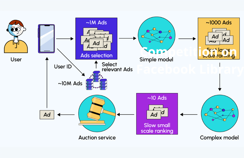 How does Facebook's system deliver ad content?