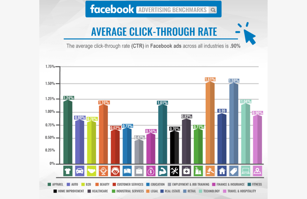 What is the Average CTR for Facebook Ads in 2025? (Industry Benchmarks)