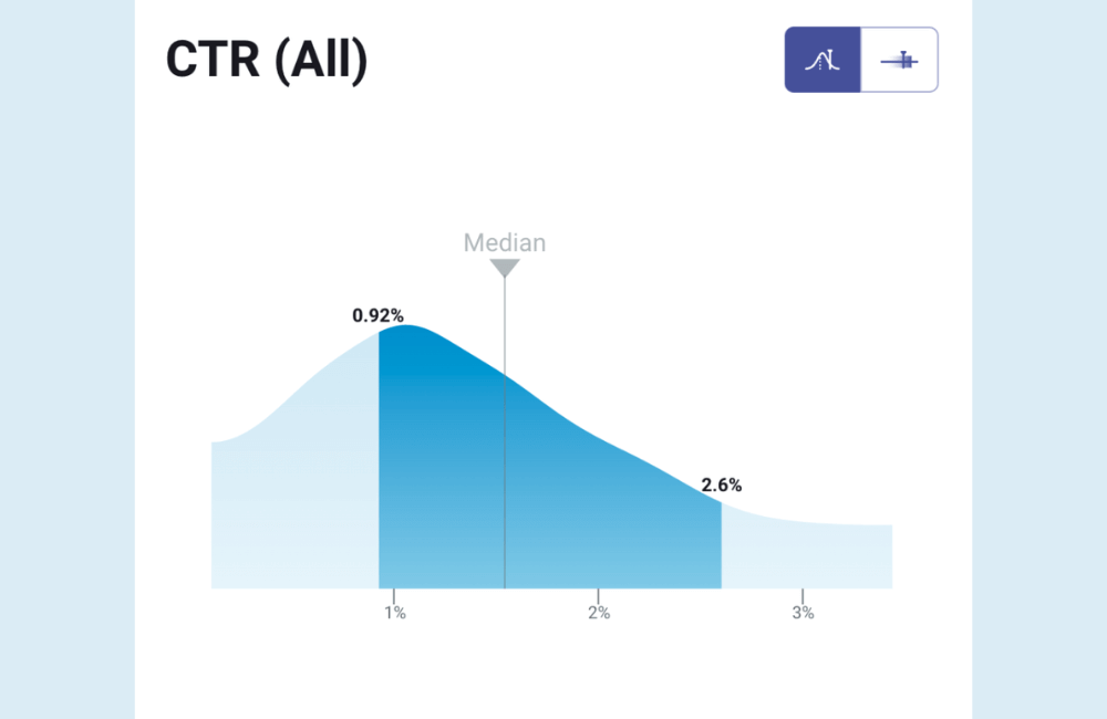Is your Facebook ad CTR too low? What is a good CTR?