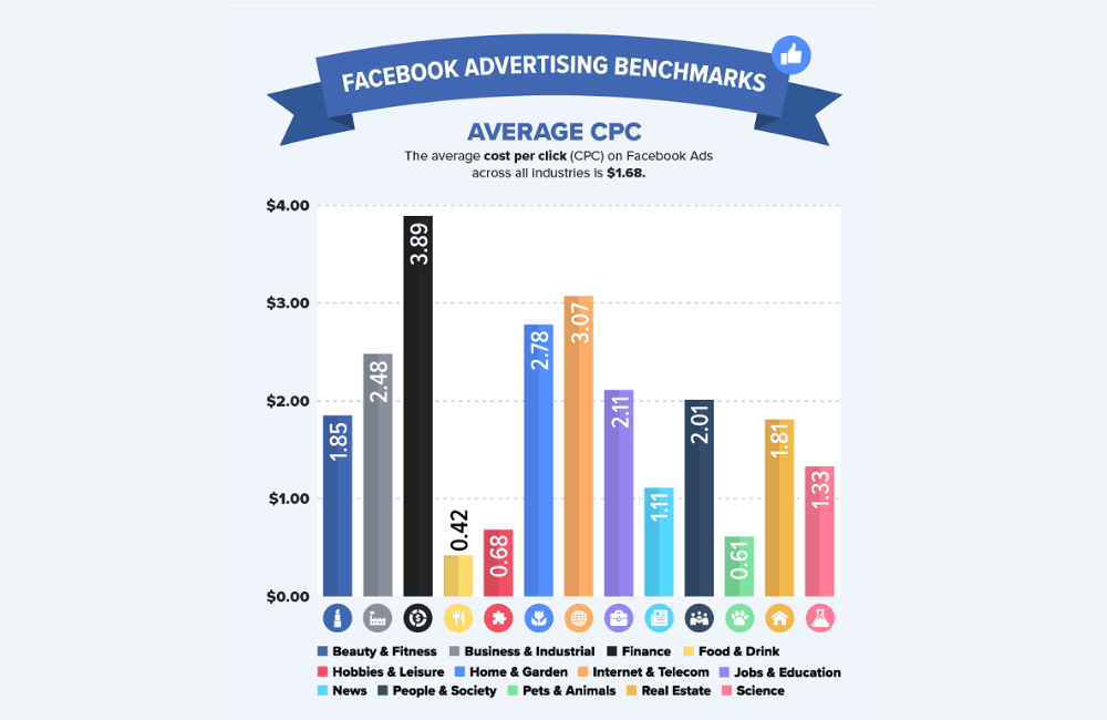 Specific conversion rates by industry on Facebook