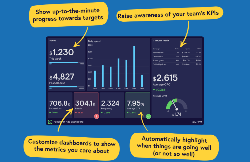 Why is it necessary to customize the Facebook ad dashboard?