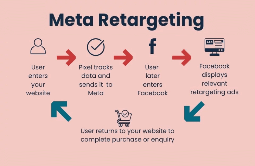 7 Essential Facebook Ads for Business Strategies