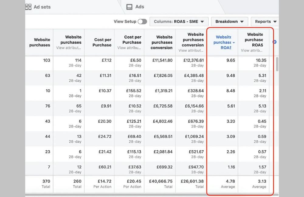 Why are CPA & ROAS on Facebook Ads Manager higher than reality?