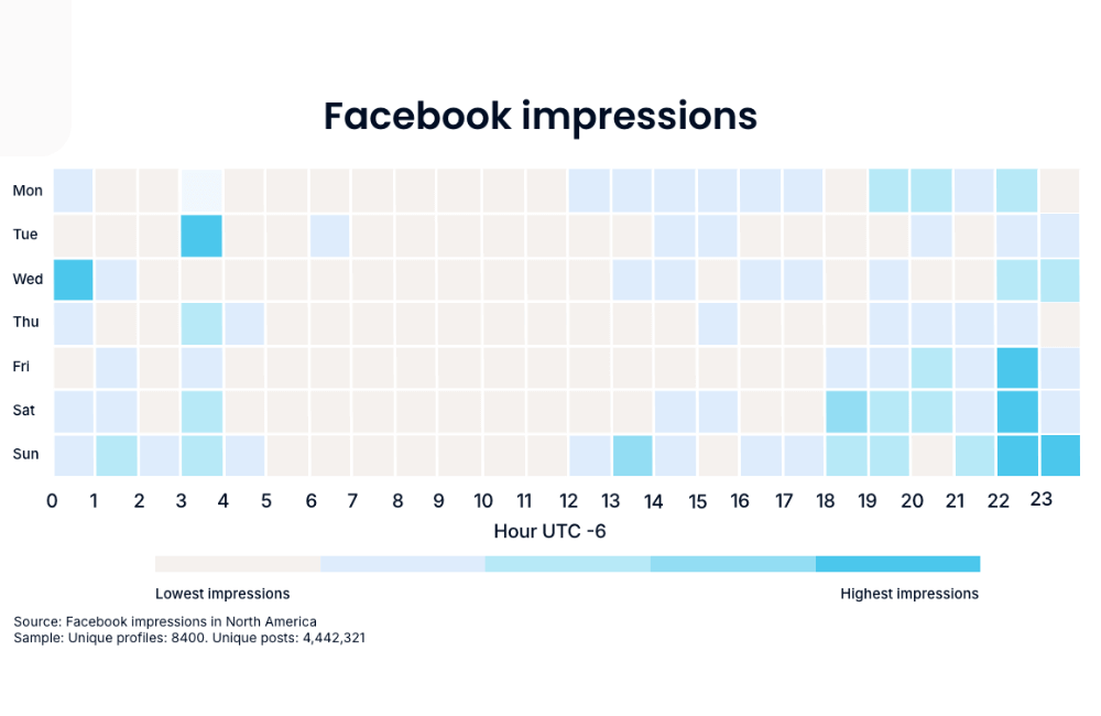 Facebook Impressions stable in 2026? What is the cost per 1,000 ad impressions?